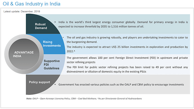 Oil & Gas Industry in India